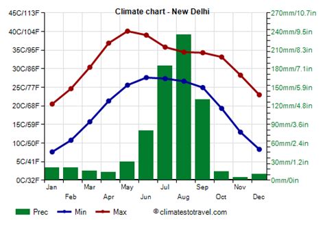 India climate: average weather, temperature, rain.